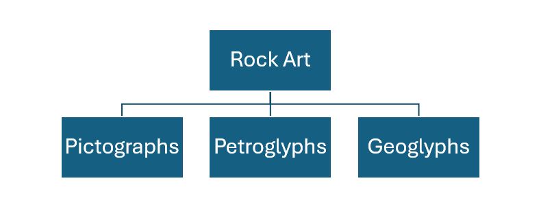 categories of rock art of India